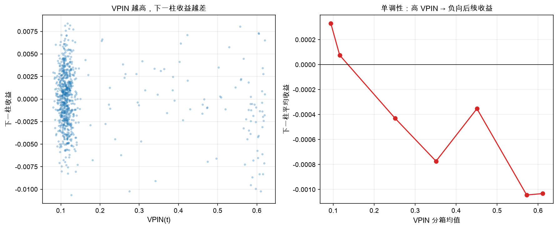 VPIN 与下一柱收益的单调负关系
