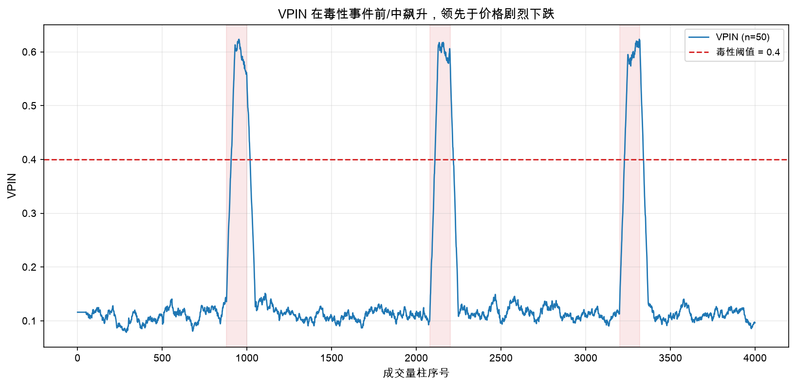 VPIN 时序：毒性事件前/中飙升
