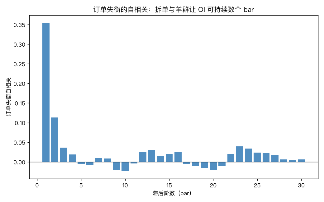 订单失衡自相关