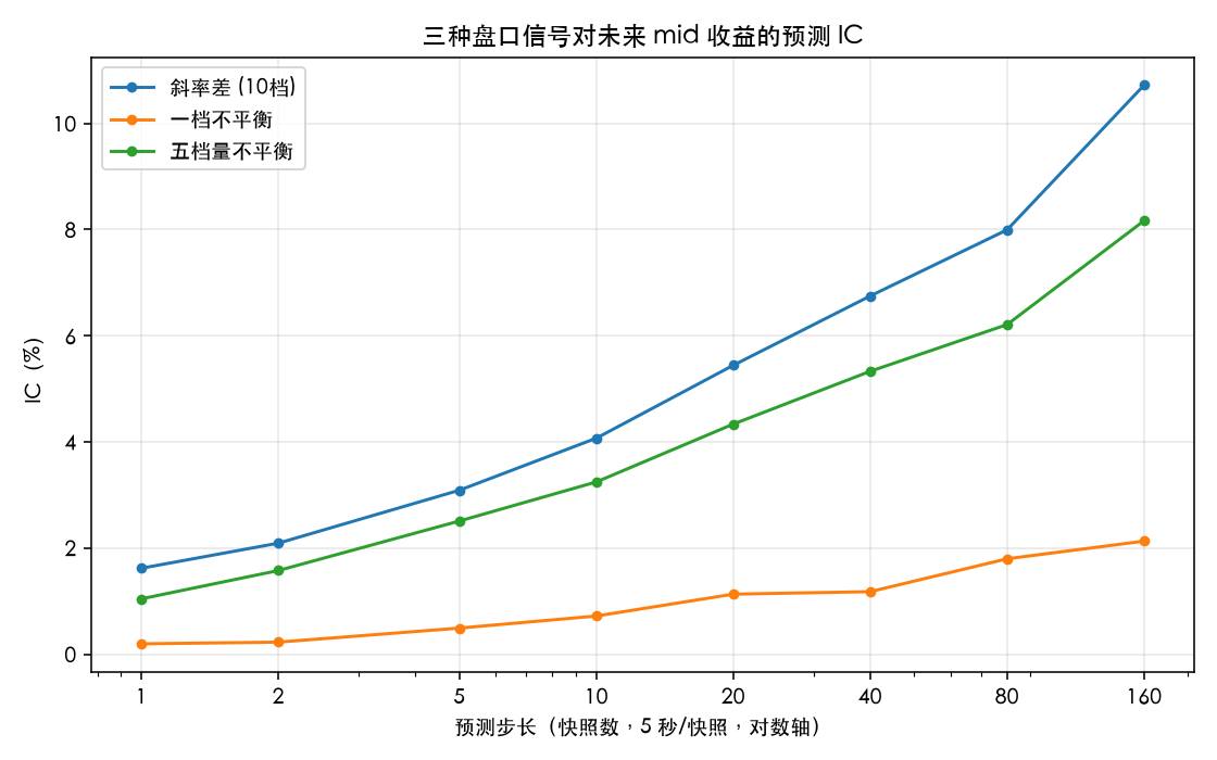 三种盘口信号的预测 IC