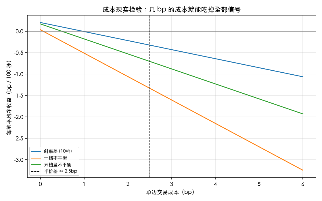 成本现实检验