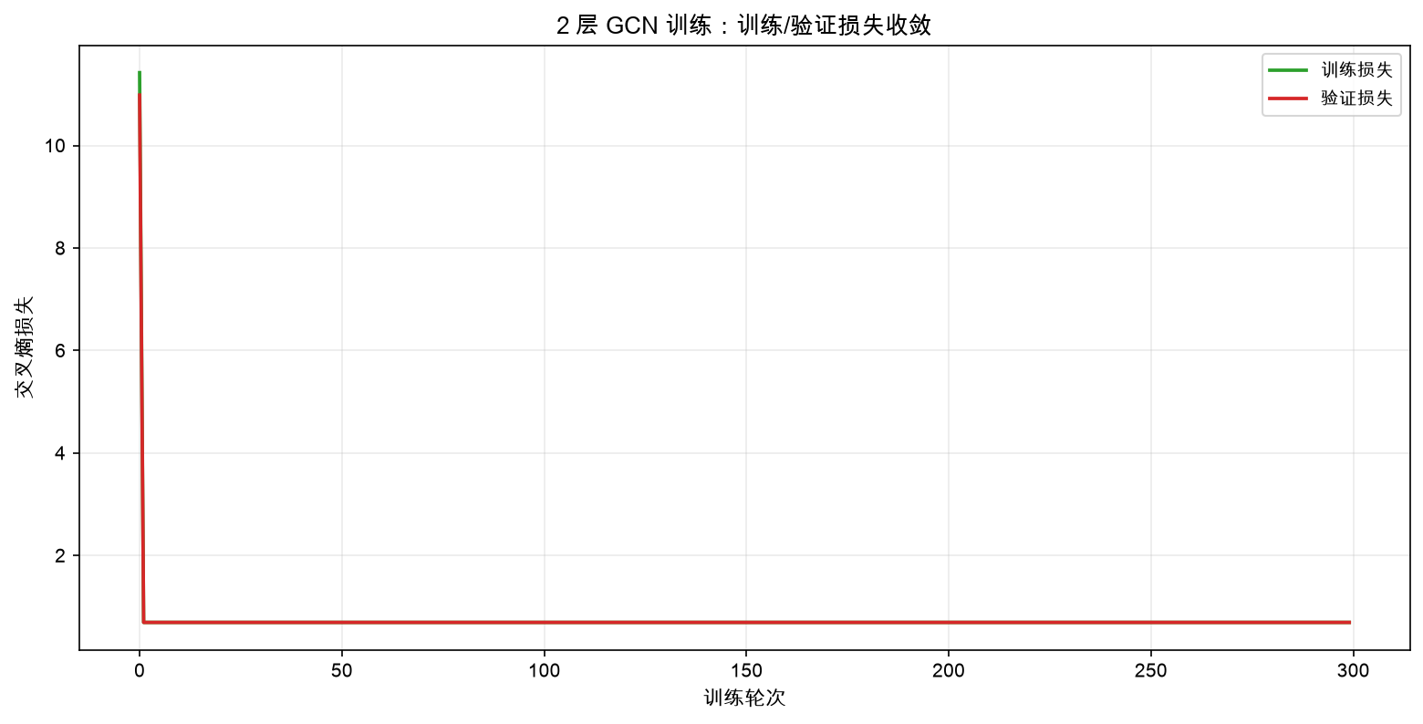 2 层 GCN 训练：训练/验证损失收敛