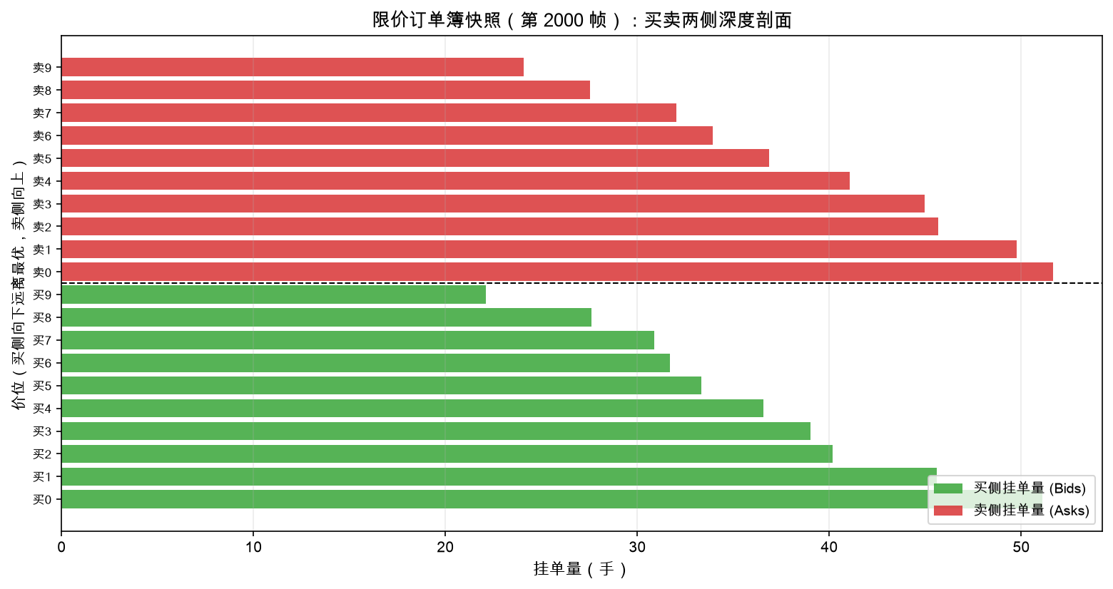 限价订单簿快照：买卖两侧深度剖面