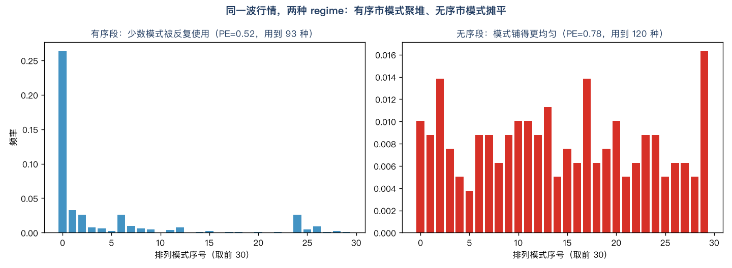 同一波行情，两种 regime：有序段少数模式被反复使用（聚堆），无序段模式铺得更均匀（摊平），频率差一档
