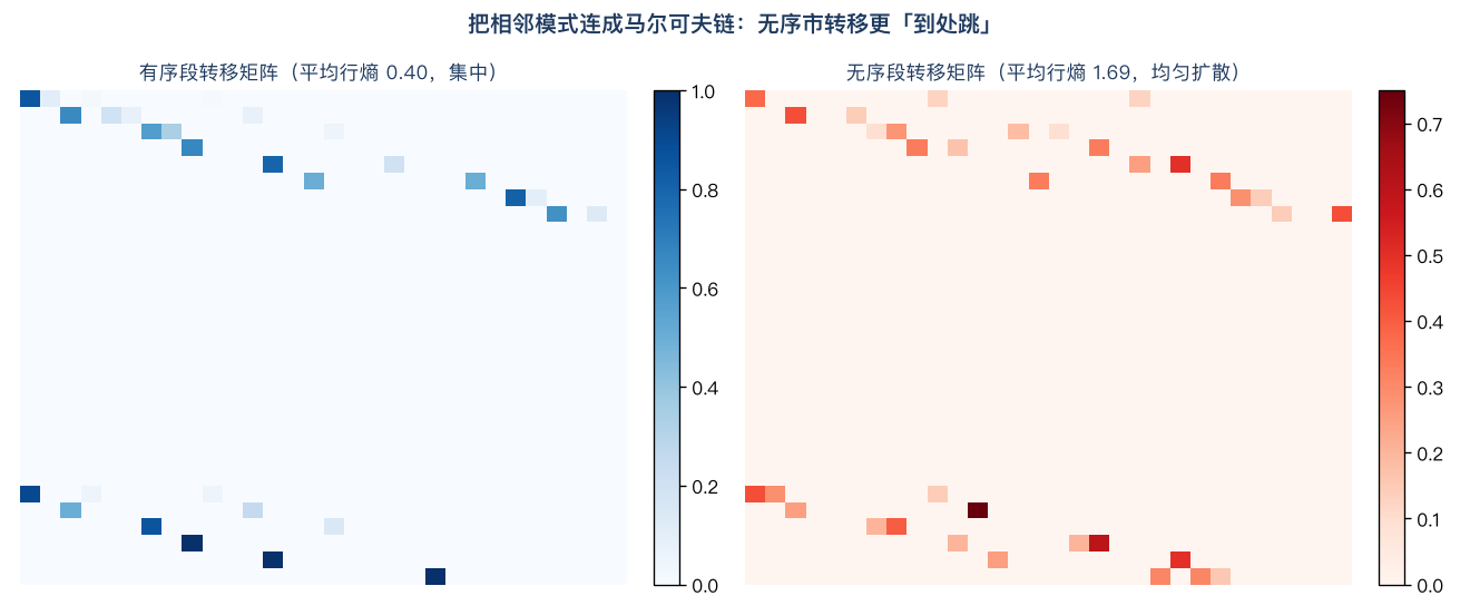 把相邻模式连成马尔可夫链：有序段转移矩阵集中（少数格子亮）、无序段均匀扩散（满屏亮）