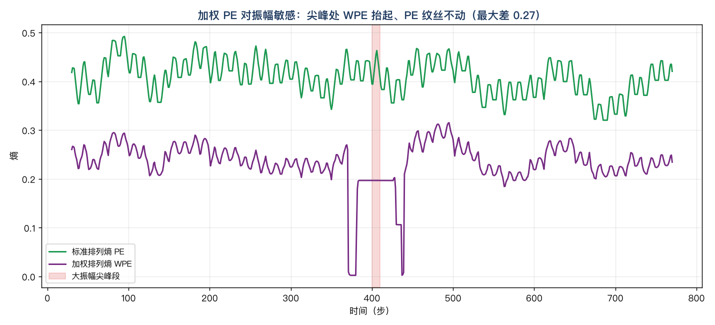 加权 PE 对振幅敏感：尖峰段 WPE 明显抬起、标准 PE 纹丝不动，两者差在尖峰处最大 0.27