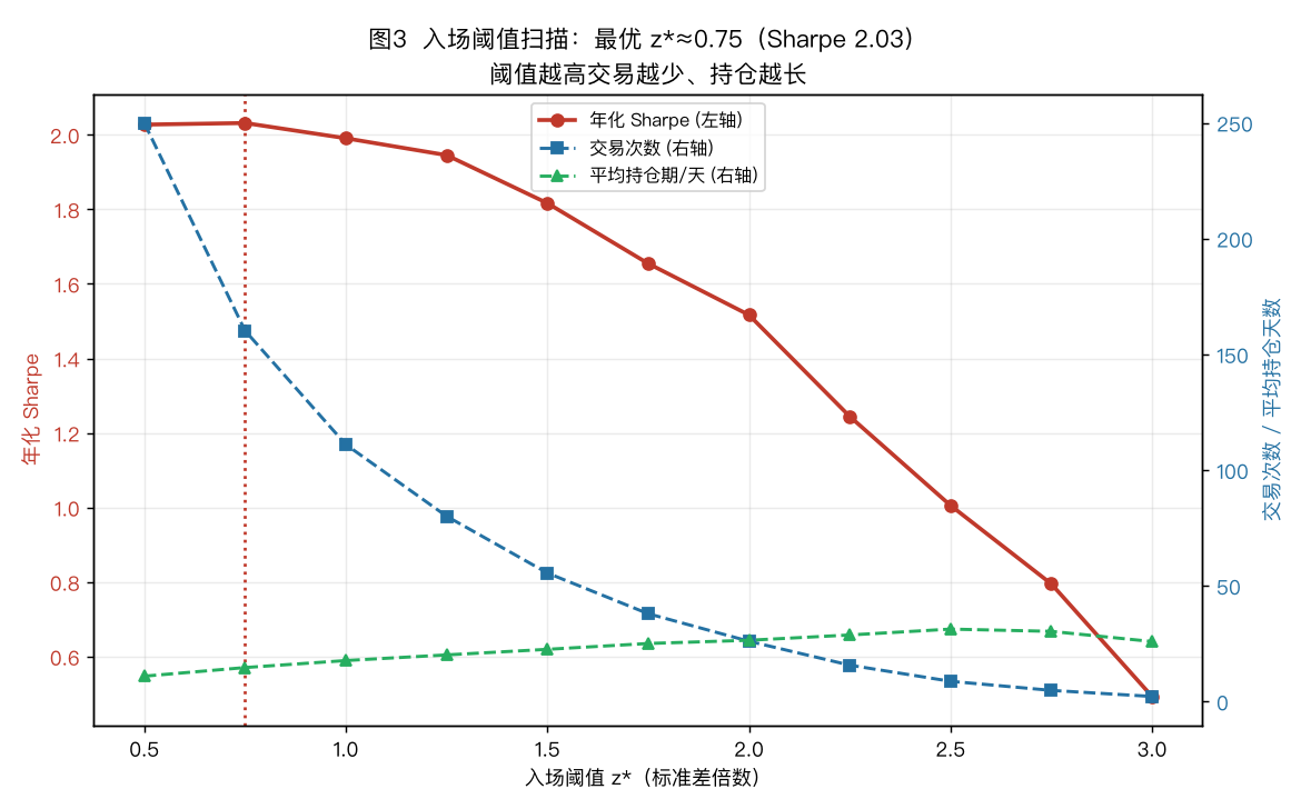 入场阈值扫描