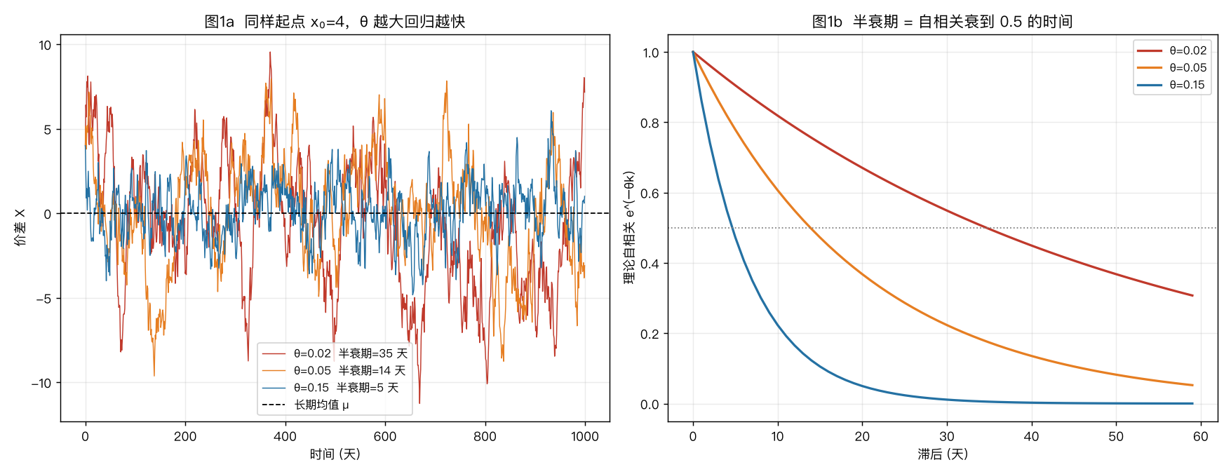 OU 价差解剖:θ 决定半衰期
