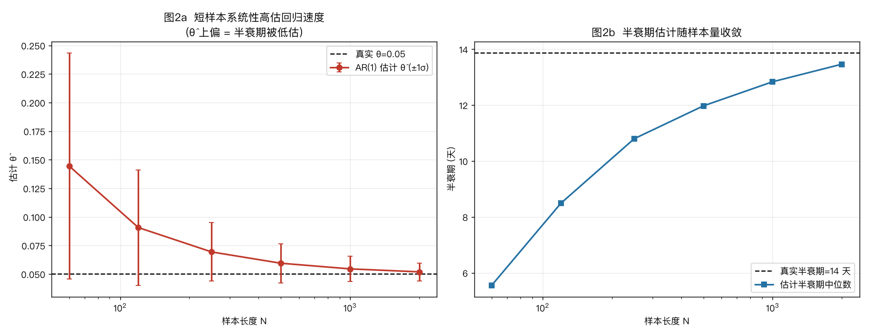 θ 估计的有限样本偏差