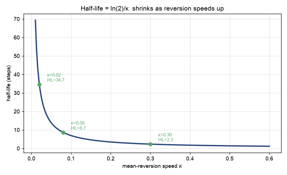 半衰期 = ln2/κ 随回归速度加快而缩短