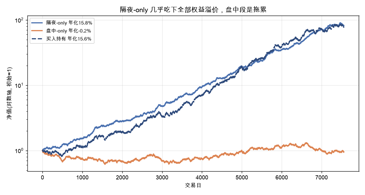 三类净值：隔夜-only / 盘中-only / 买入持有