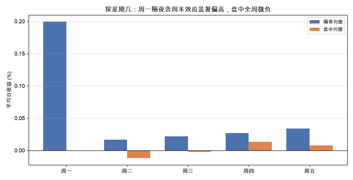 按星期几：隔夜与盘中的平均收益