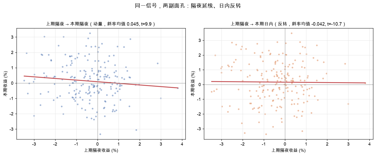 左图上期隔夜对本期隔夜正斜率（动量），右图上期隔夜对本期日内负斜率（反转），同一信号两副面孔