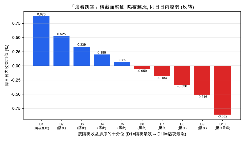 横截面实证：隔夜越涨的同日日内越弱，D1→D10 单调反转