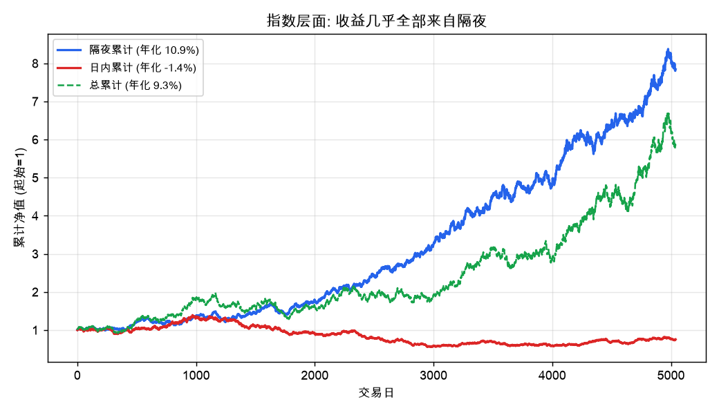 指数层面：收益几乎全部来自隔夜(隔夜累计 vs 日内累计 vs 总累计)