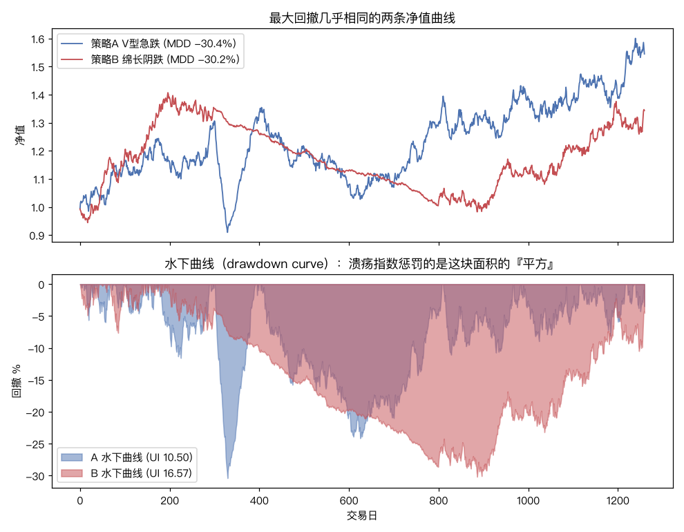水下曲线对比