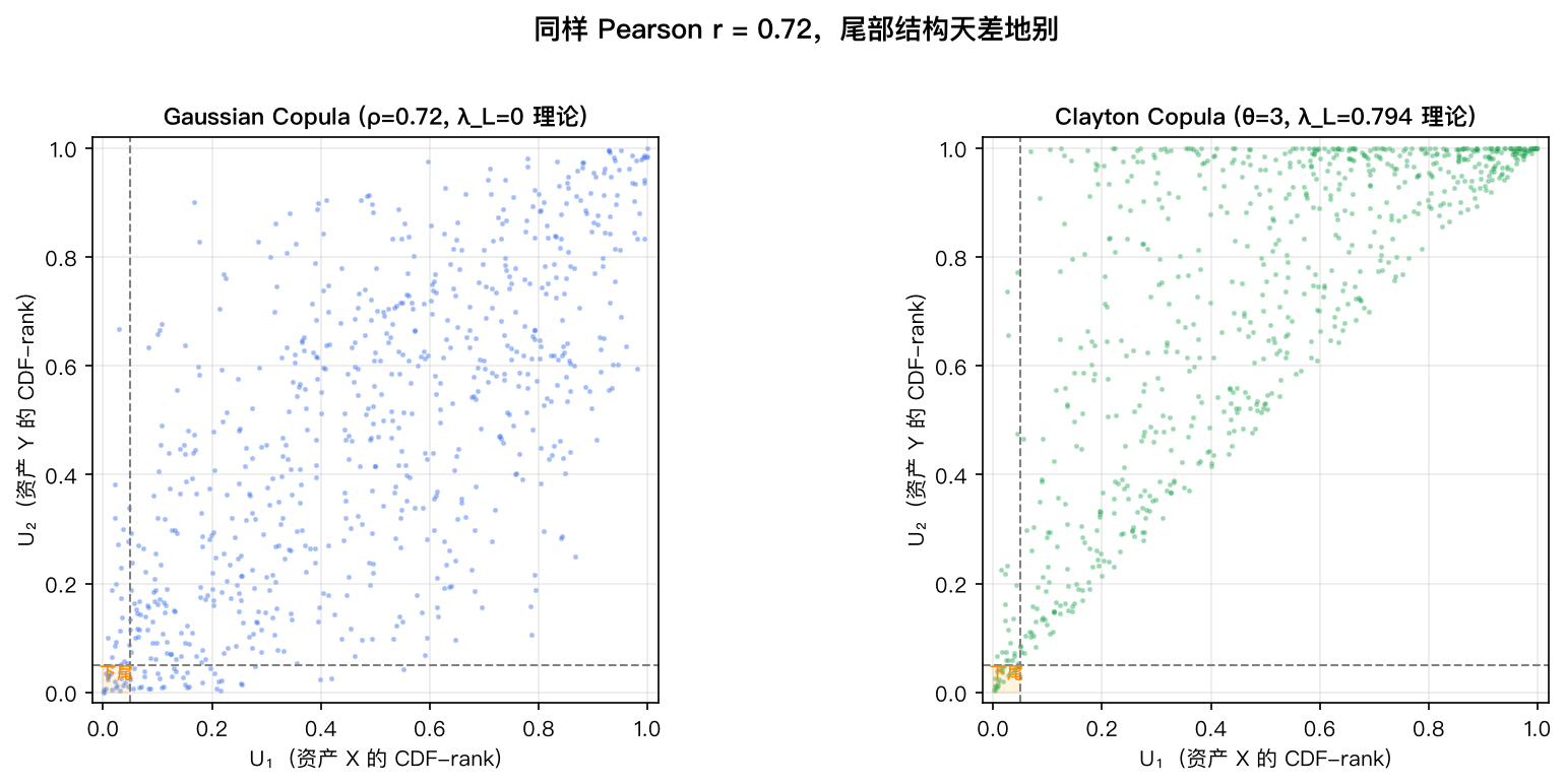 同样 Pearson r=0.72，左 Gaussian Copula 右 Clayton Copula——下尾区域（橙色方块）密度截然不同