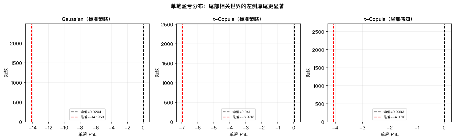 三世界单笔 PnL 分布对比：Gaussian 世界最差 -14.20（左尾最重），t-Copula 标准 -6.97，尾部感知 -4.07（高频小亏损 + 偶发大亏损的混合结构）