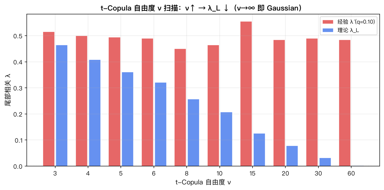 t-Copula ν 扫描：理论 λ_L 从 ν=3 的 0.465 单调塌向 ν→60 的 0.003，经验值在有限样本波动下与理论曲线整体吻合