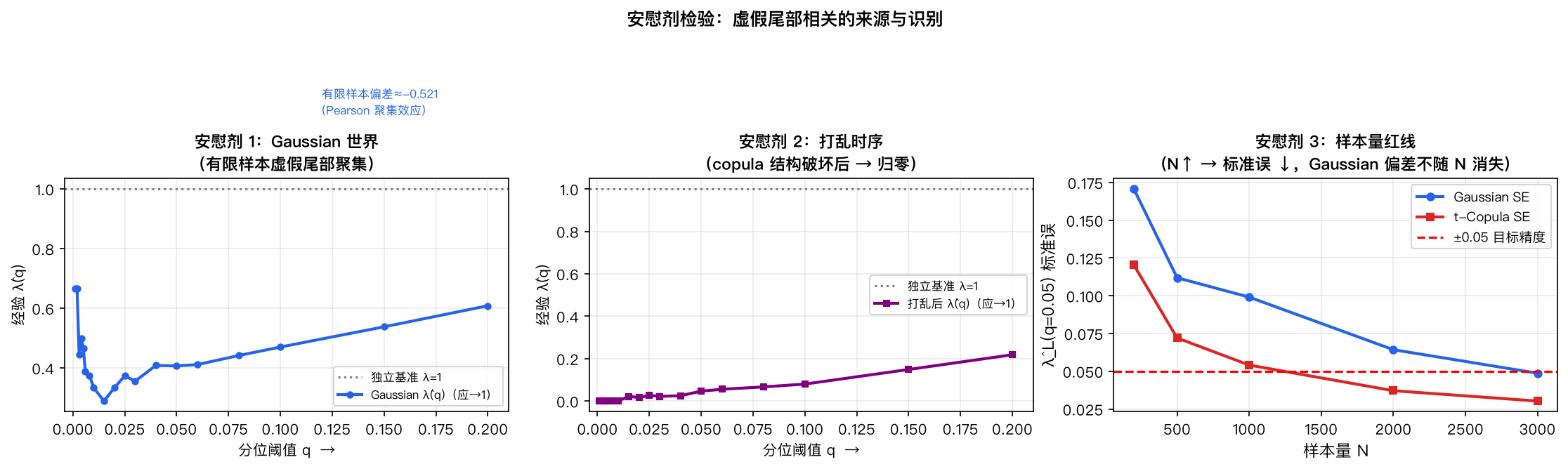 安慰剂 1：Gaussian 世界里 λ̂(q=0.05)=0.407（橙黄填充区域），这是 Pearson 聚集效应而非真实尾部 Copula 相关——安慰剂打乱后 λ̂→0.047（灰线）