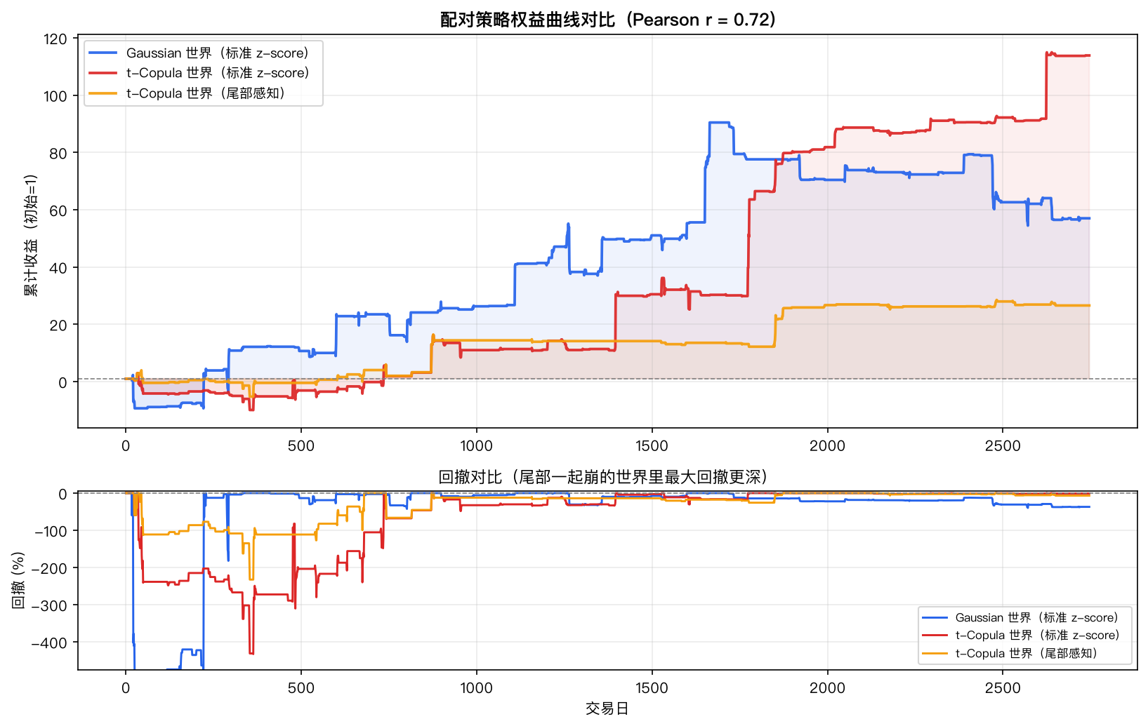 配对策略权益曲线（对数纵轴）：Gaussian 世界权益线更「胖」，t-Copula 标准策略波动更剧烈，尾部感知策略明显压缩了回撤幅度