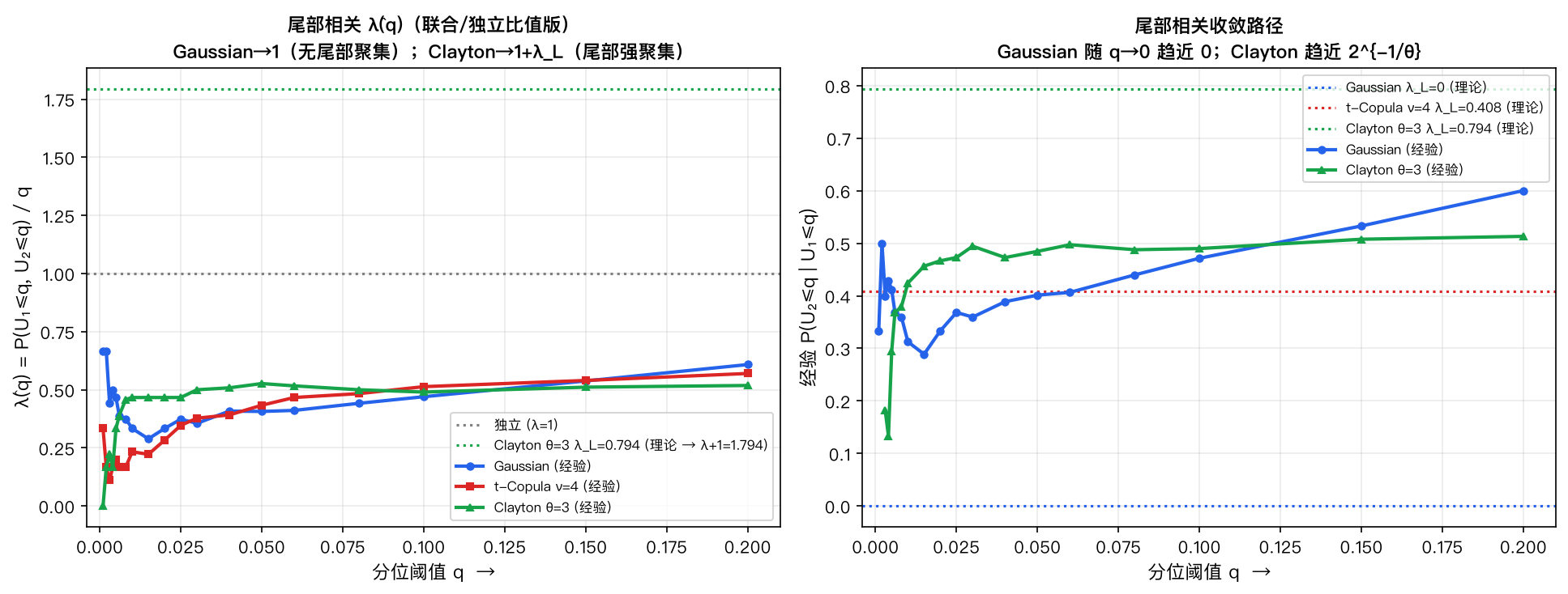 经验尾部相关 λ(q) 随分位 q 的收敛路径：Gaussian→趋近独立极限（λ=1），Clayton→趋近 1+λ_L=1.794，q→0 过程中两曲线分离程度反映尾部依赖结构差异