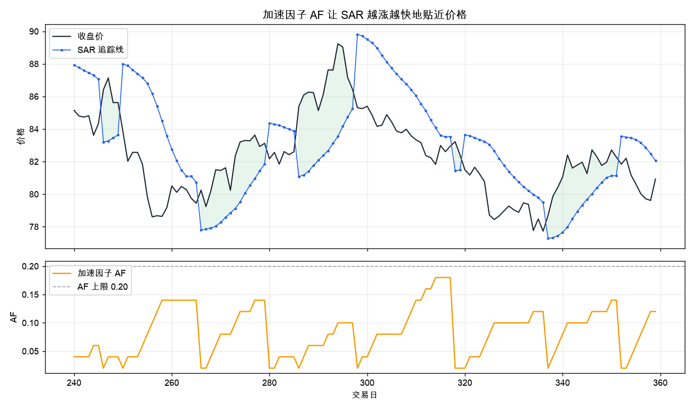 加速因子 AF 让 SAR 越涨越快地贴近价格：上图价格与 SAR 追踪线，下图 AF 逐级抬升到 0.20 封顶
