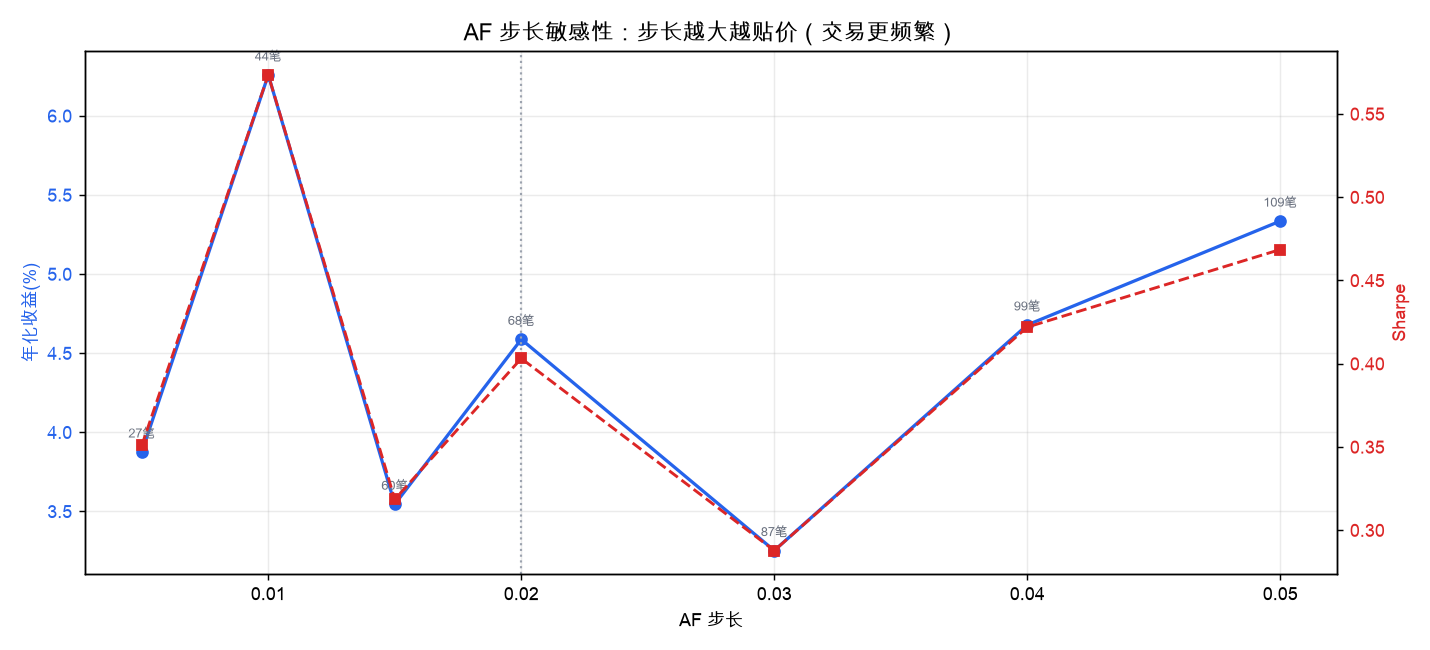 AF 步长敏感性：步长越大 SAR 追得越紧、交易越频繁，但未必更赚