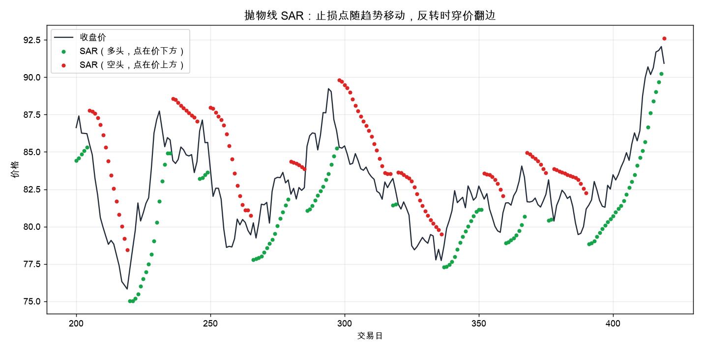 抛物线 SAR：多头时点在价格下方（绿）、空头时点在价格上方（红）。价格穿过 SAR 即翻边