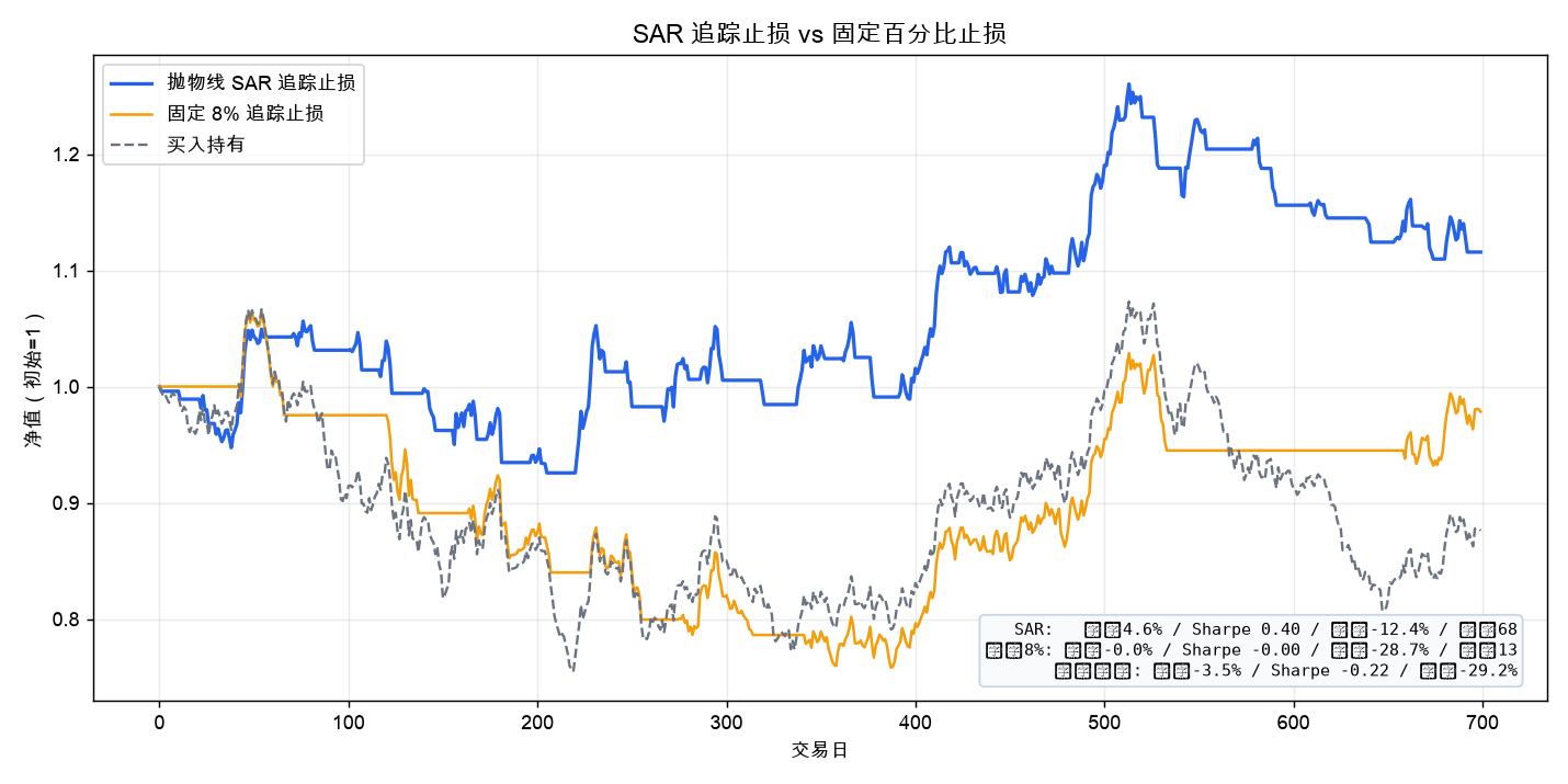 SAR 追踪止损 vs 固定 8% 止损 vs 买入持有：SAR 净值更稳、回撤更浅