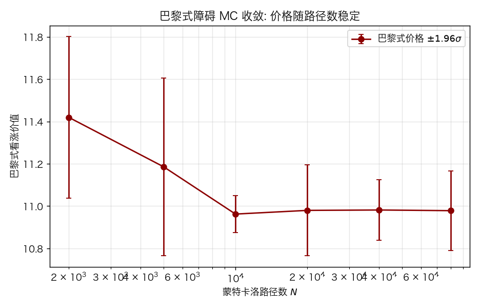 巴黎式障碍 MC 收敛：价格随路径数稳定