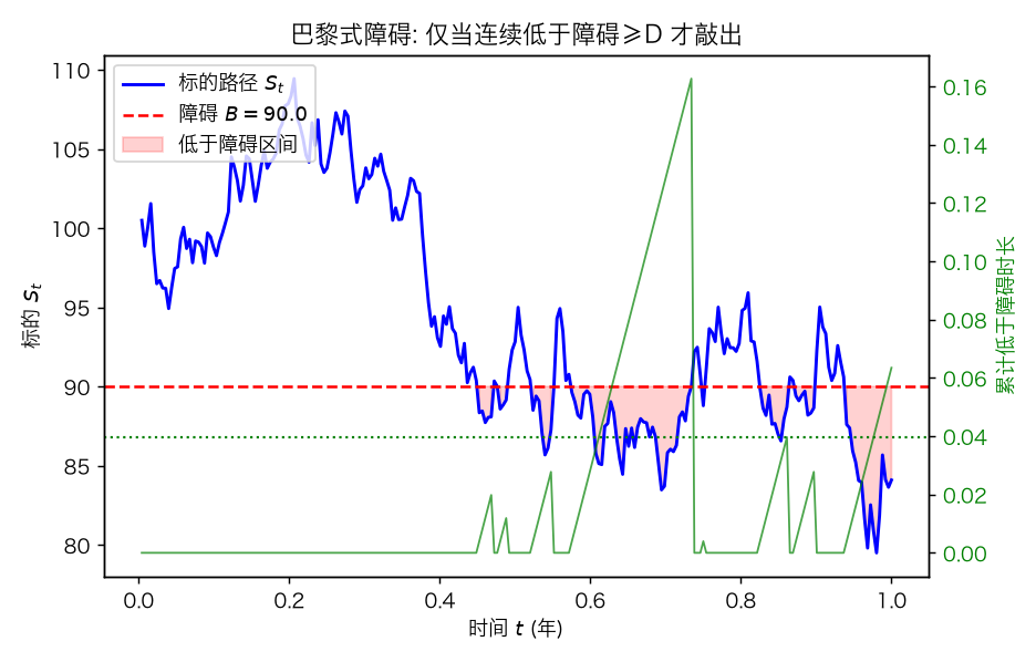 巴黎式障碍：仅当连续低于障碍≥D 才敲出，瞬时插针不足为惧