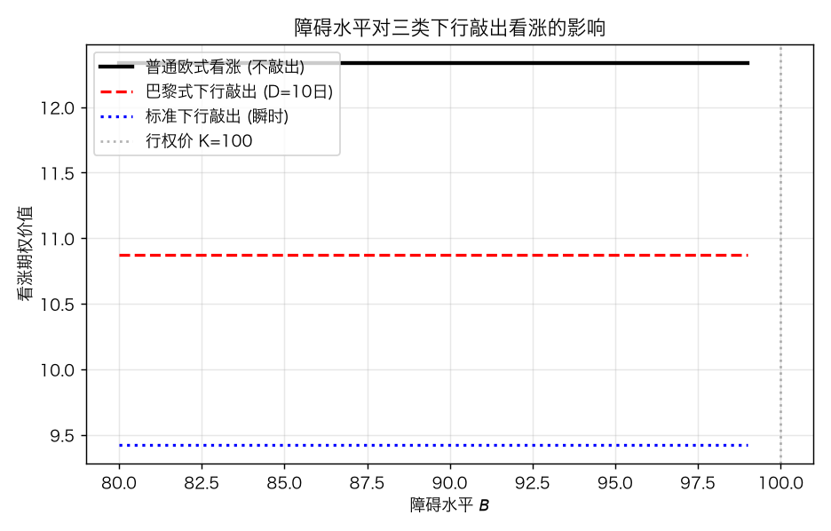 标准障碍 vs 巴黎式障碍 vs 普通欧式：价格随障碍水平 B 的变化