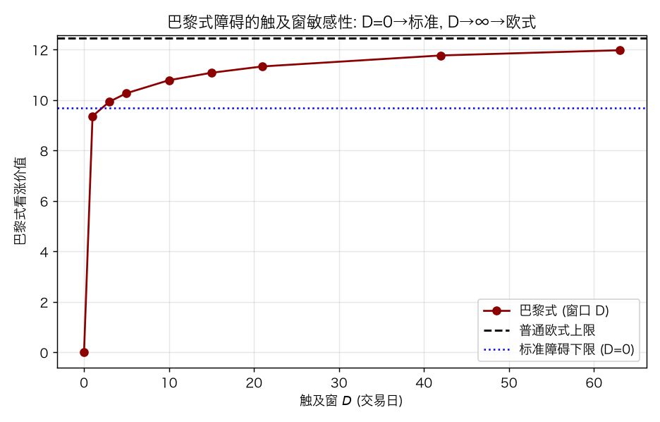 巴黎式障碍的触及窗敏感性：D=0→标准障碍，D→∞→欧式