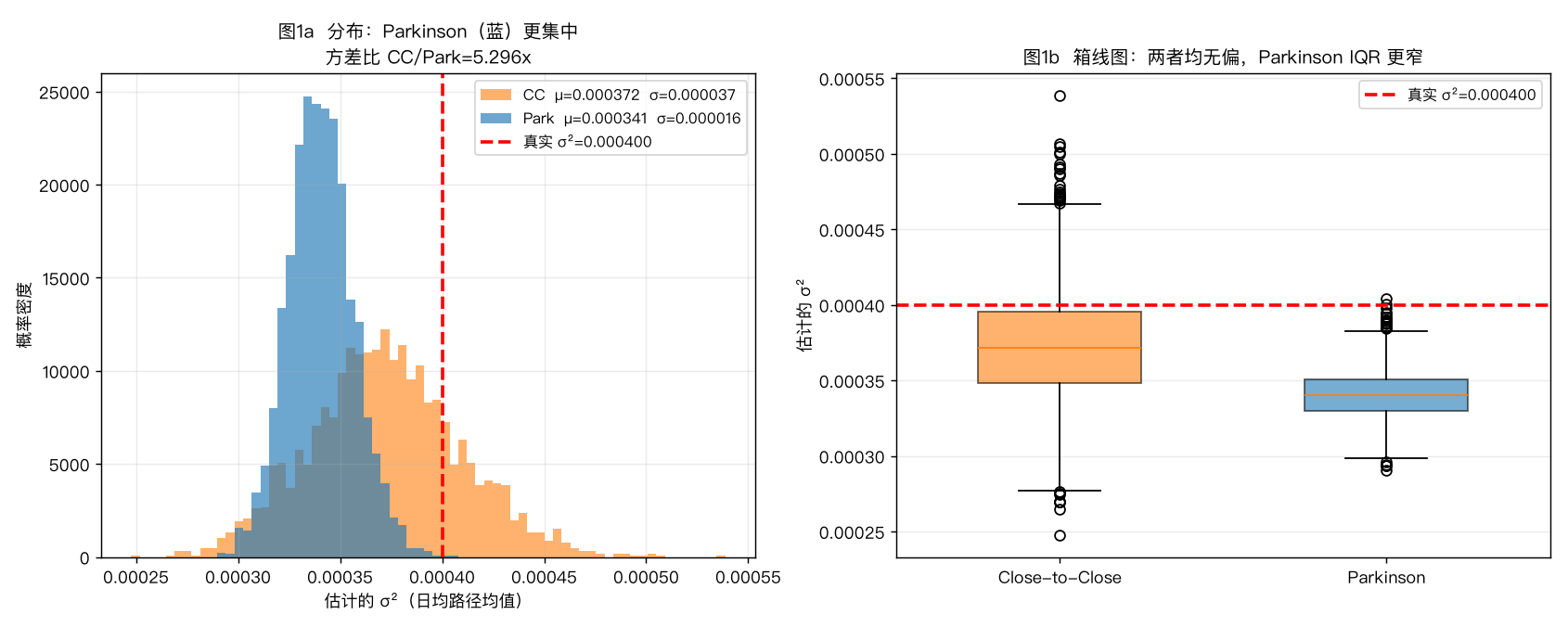 估计分布对比：Parkinson vs Close-to-Close