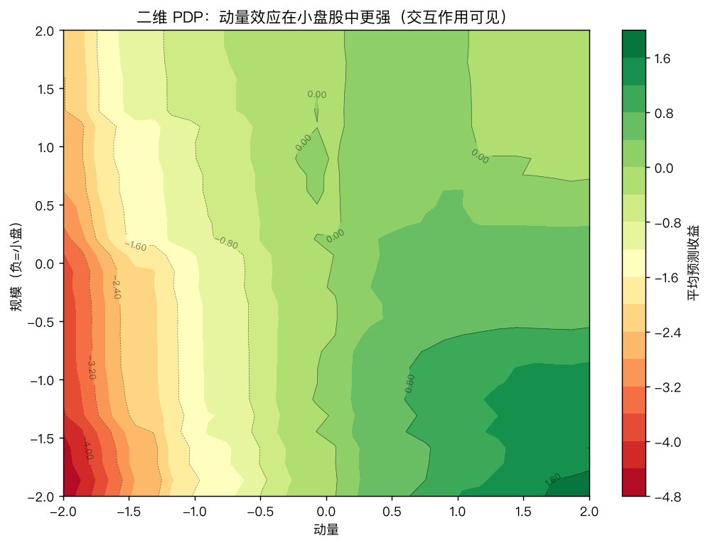 二维 PDP:动量效应在小盘股中更强(交互作用可见)