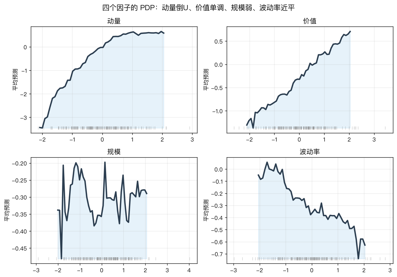 四个因子的 PDP:动量倒U、价值单调、规模弱、波动率近平