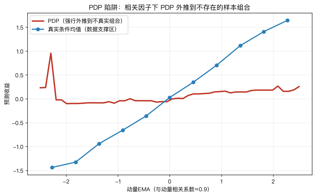 PDP 陷阱:相关因子下 PDP 外推到不真实的样本组合