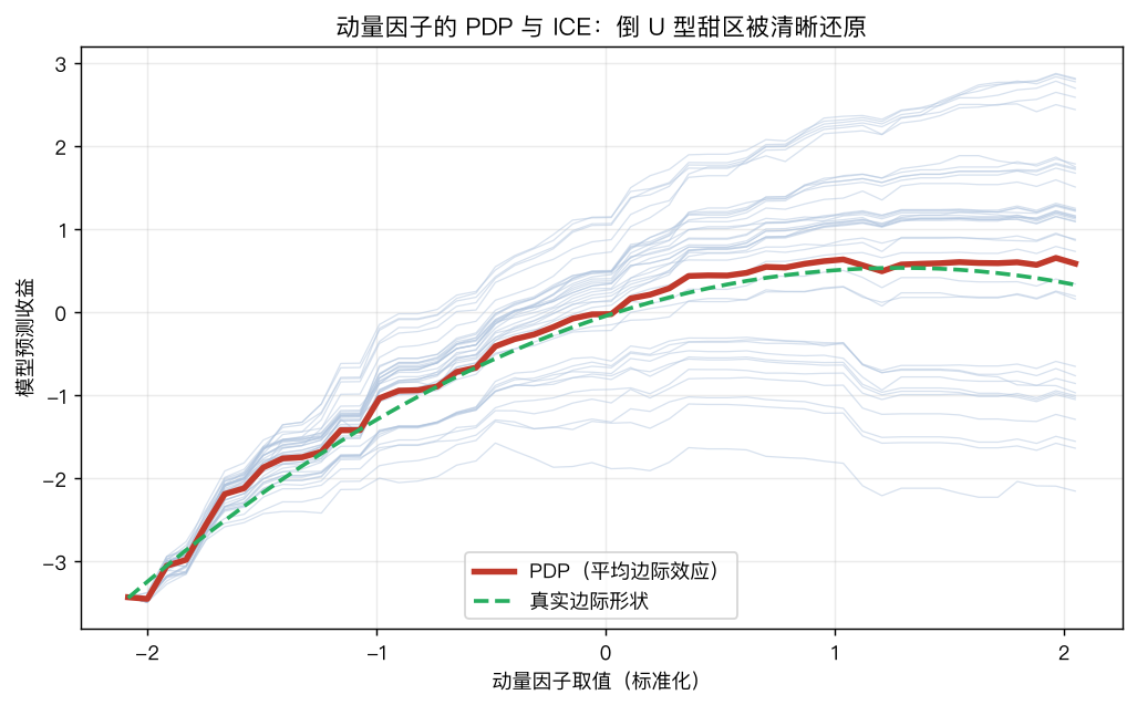 动量因子的 PDP 与 ICE:倒 U 型甜区被清晰还原