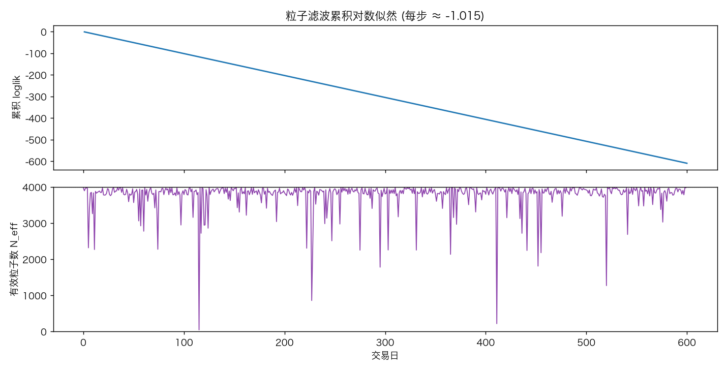 滤波对数似然与有效粒子数
