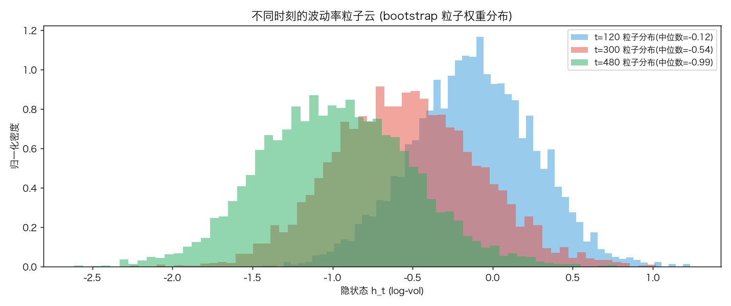 三个时刻的波动率粒子云