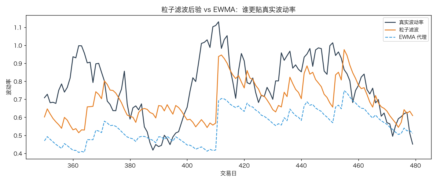 粒子滤波 vs EWMA vs 真实