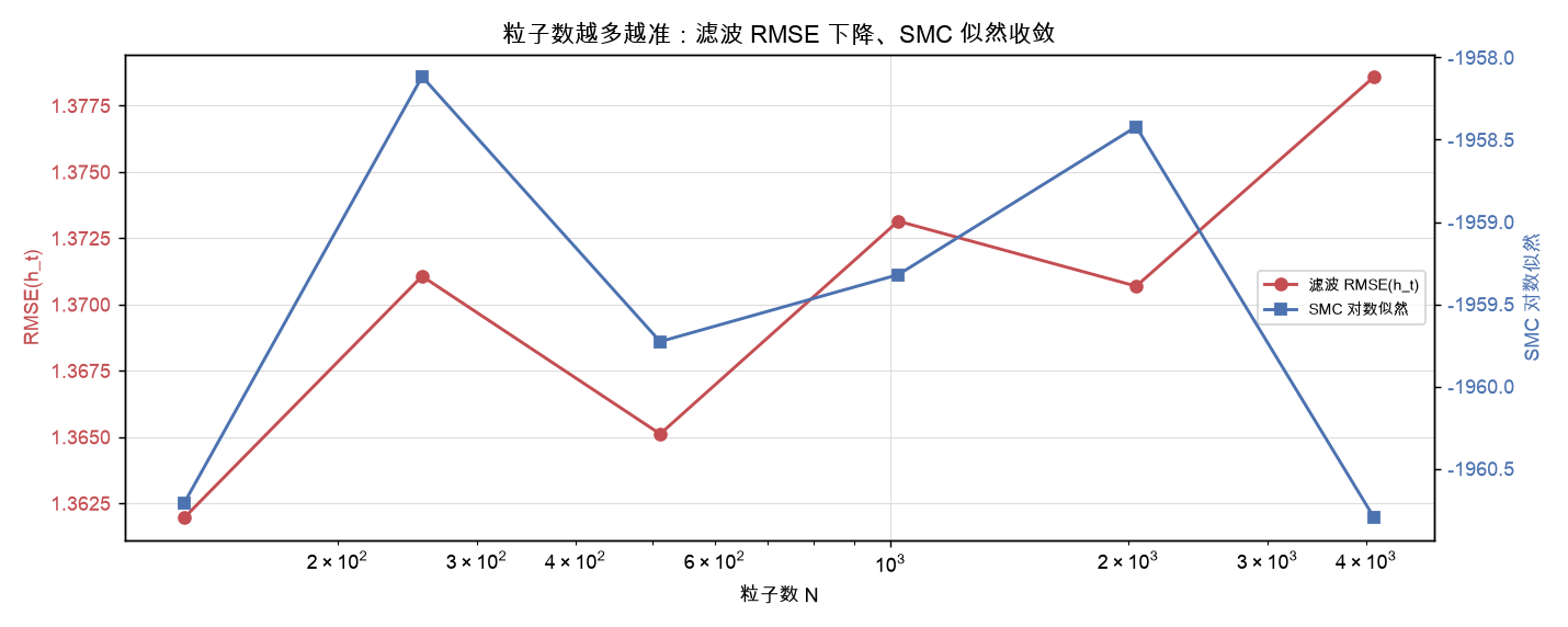 随粒子数 N 的收敛：对数似然收敛、RMSE 触顶
