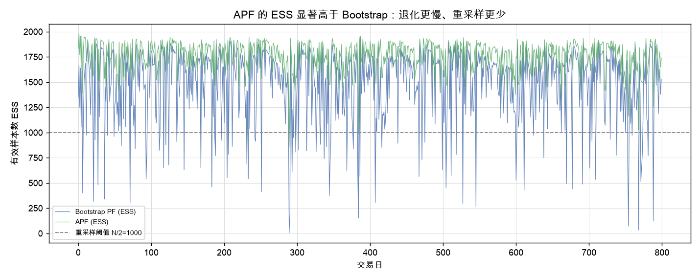 Bootstrap 与 APF 的有效样本数对比