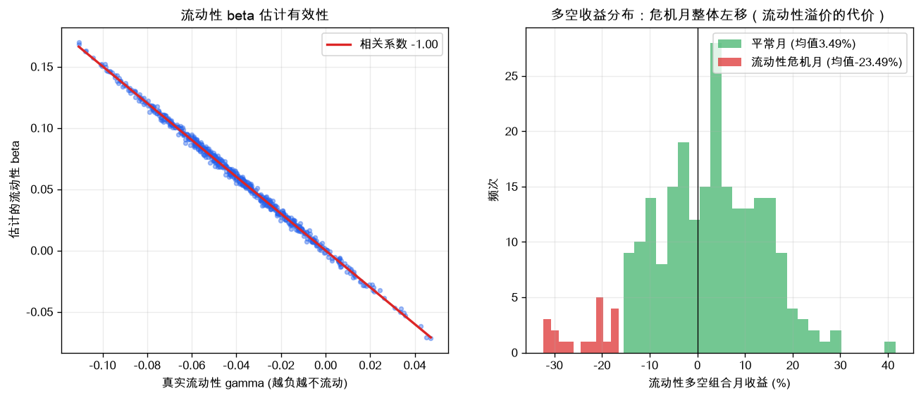 左:流动性 beta 估计与真实值高度相关;右:多空组合月收益分布,流动性危机月整体左移,揭示溢价的代价