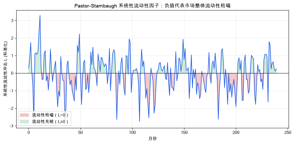 Pastor-Stambaugh 系统性流动性因子 L_t:负值代表市场整体流动性枯竭,红色区域是流动性危机时段