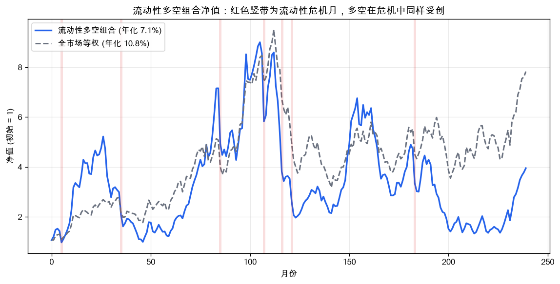 流动性多空组合净值:红色竖带为流动性危机月,多空组合在危机中同样受创,而非提供保护