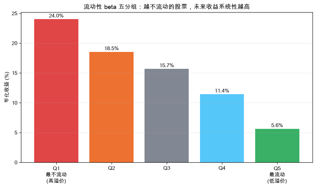流动性 beta 五分组:越不流动的股票,未来收益系统性越高,从 24.0% 单调降至 5.6%