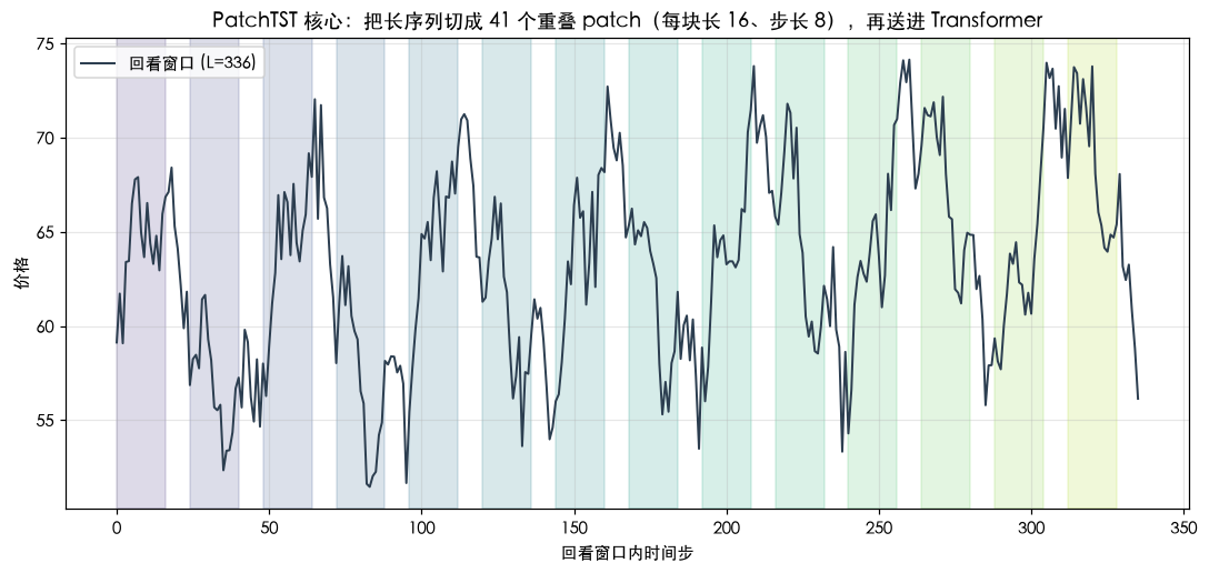 PatchTST 核心:把长回看窗口切成一串重叠 patch,每块当一个 token 送进 Transformer