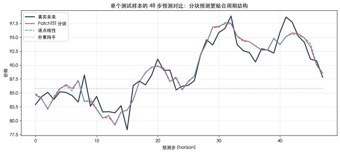 单样本 48 步预测:分块(红)和逐点(蓝)都紧贴真实(黑),朴素持平(灰)早已跑飞